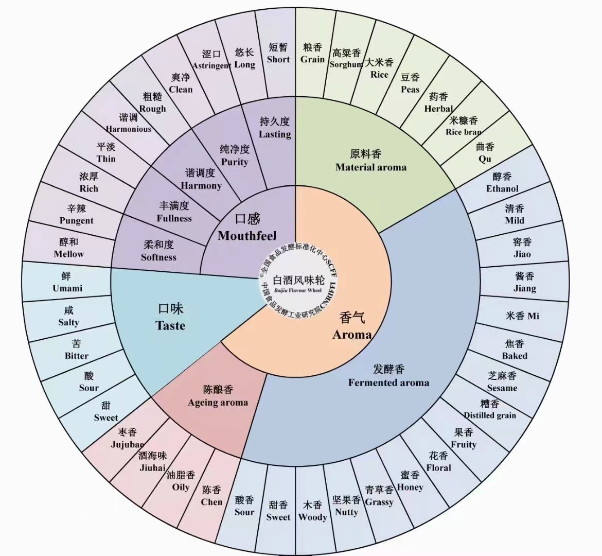 白酒风味轮，白酒香气年轮
