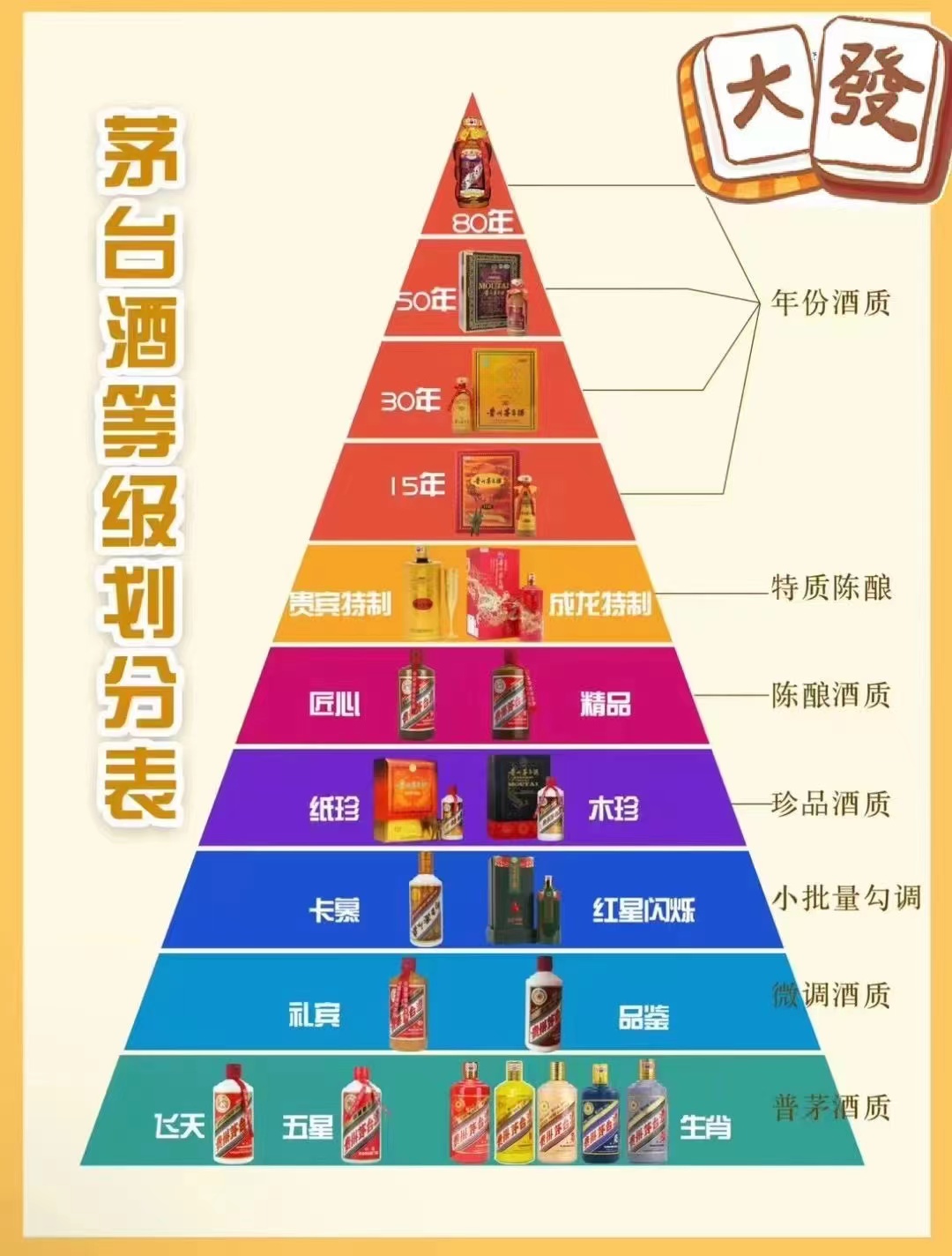 茅台酒等级划分表