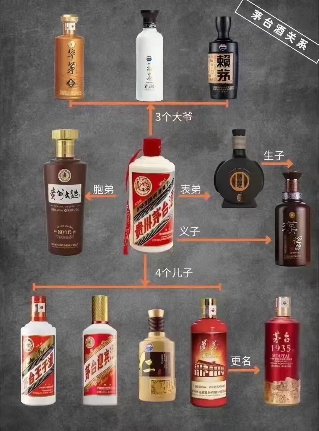 茅台酒家族关系图谱