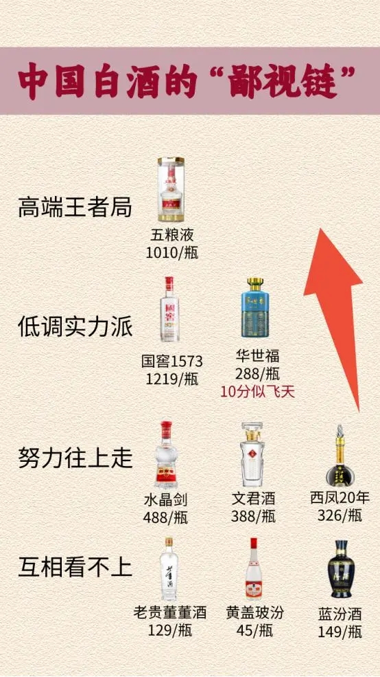 白酒鄙视链